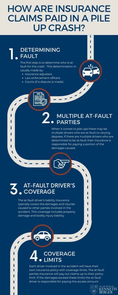 Infographic Describing How Are Insurance Claims Paid In A Pile Up Crash