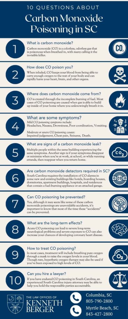 Infographic Describing Questions About Carbon Monoxide Poisoning In SC