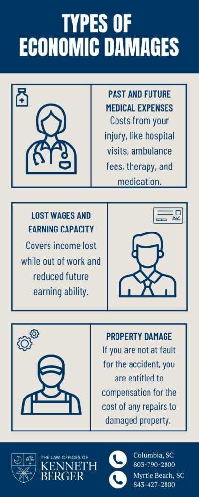 Infographic Describing Types of Economic Damages for Car Wrecks