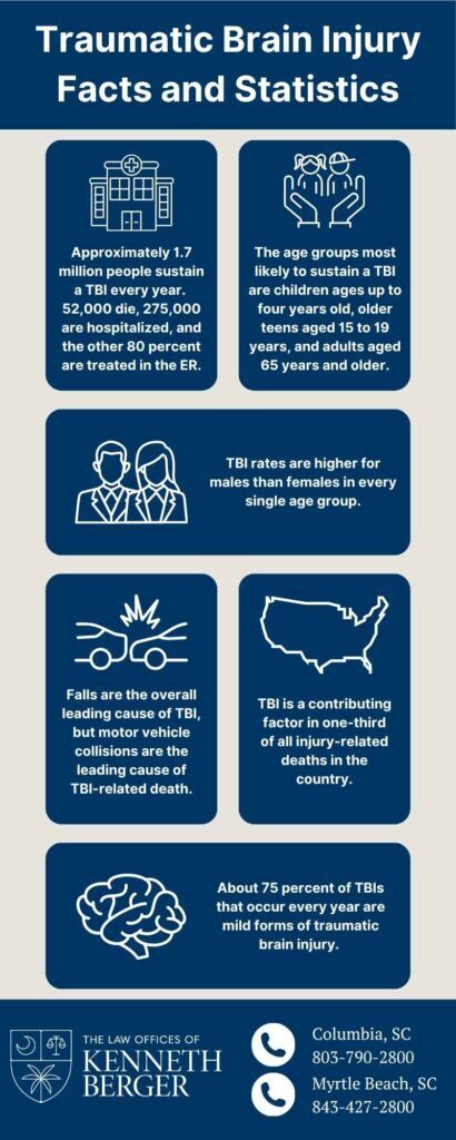 Infographic Describing Traumatic Brain Injury Facts And Statistics